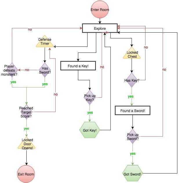 A diagram of a flowchart outlining the actions of a level