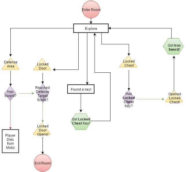 A diagram of a flowchart outlining the actions of a level