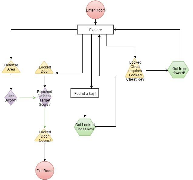 A diagram of a flowchart outlining the actions of a level