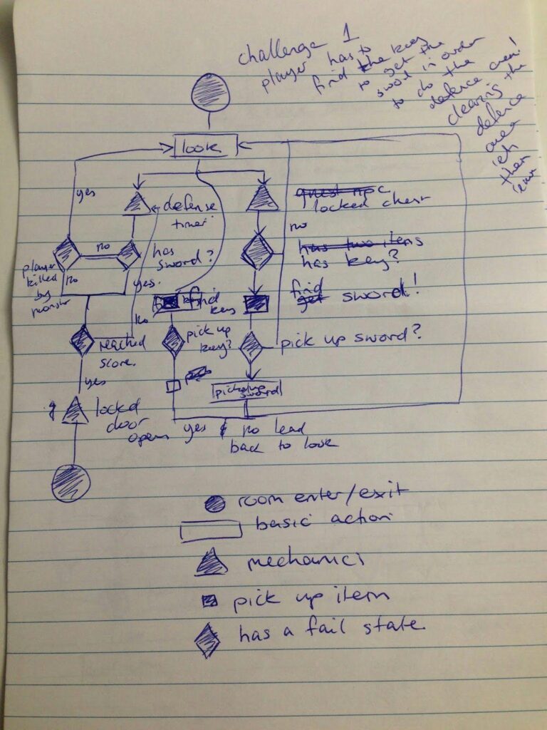 A handrawn flowchart of an example level