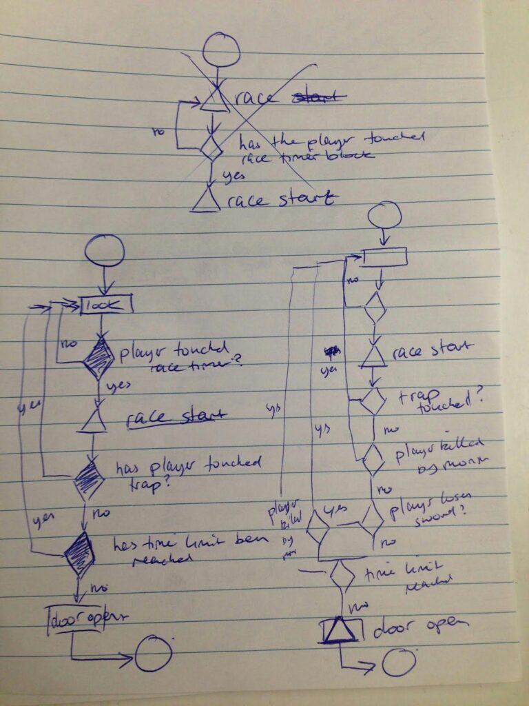 A handrawn flowchart of an example level